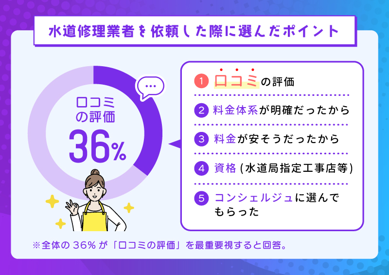 水道修理業者の集客は口コミで決まる