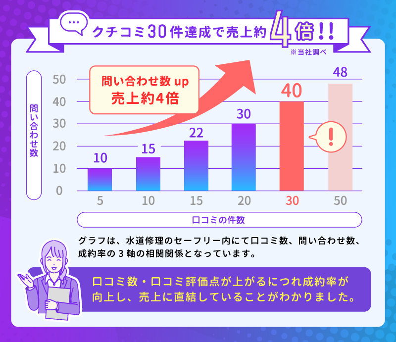 口コミ増加で売り上げアップ