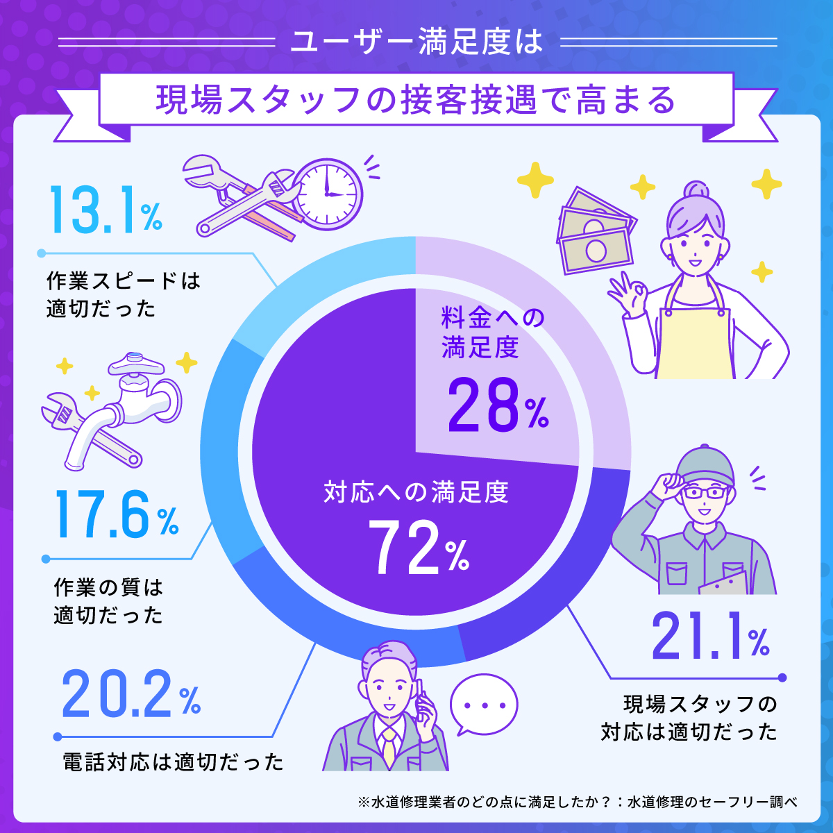 ユーザー満足度は現場スタッフの接客接遇で高まる：水道修理のセーフリー調べ