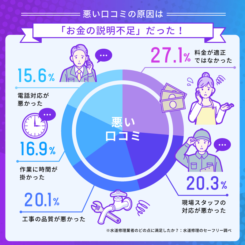 悪い口コミの原因は「お金の説明不足」だった！