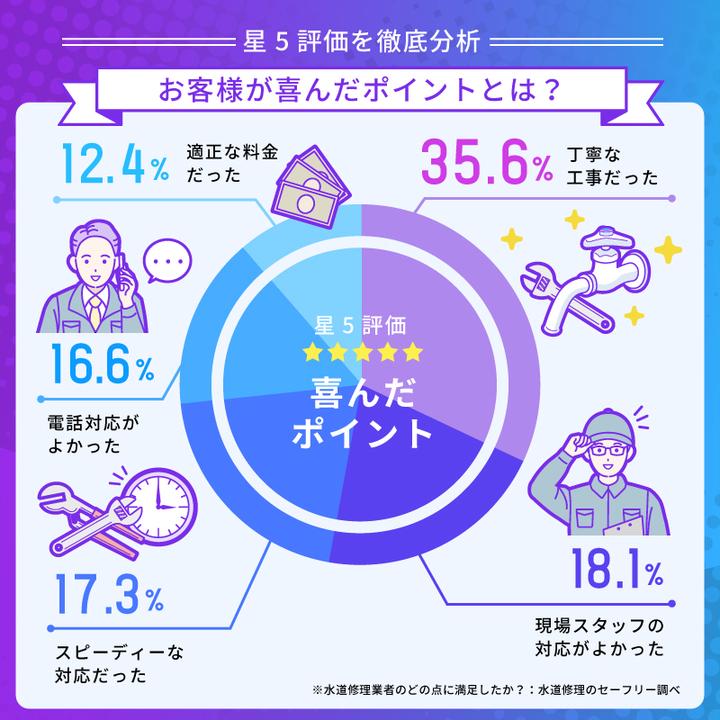 【星5評価を徹底分析】お客様が喜んだポイントとは？