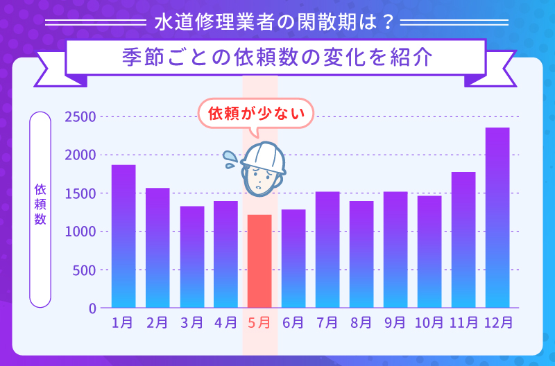 水道修理業者の閑散期は？季節ごとの依頼数の変化を紹介
