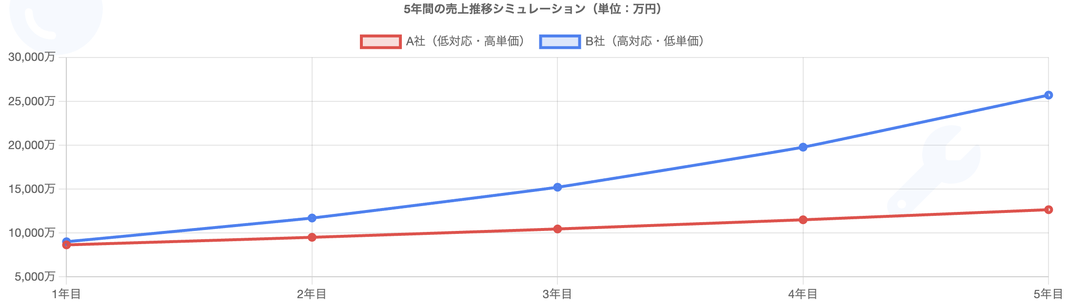 【データで見る】低評価・高評価の事業者の売上の差