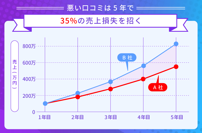 悪い口コミは5年で「35%の売上損失」を招く