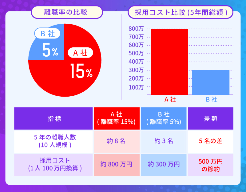 評判の良い・悪い会社の採用コストの差（5年間）